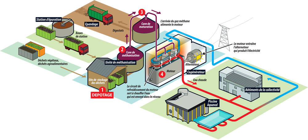 Biogaz processus usine